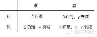 难易正负样本
