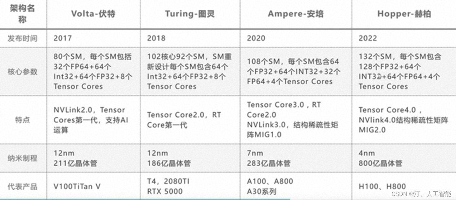 如何选择GPU显卡，带你对比A100/H100/4090性价比、训练/推理该使用谁？ - mdnice 墨滴