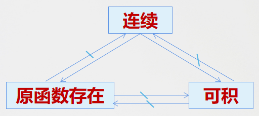 图4.1 函数连续、可积与原函数存在之间的关系