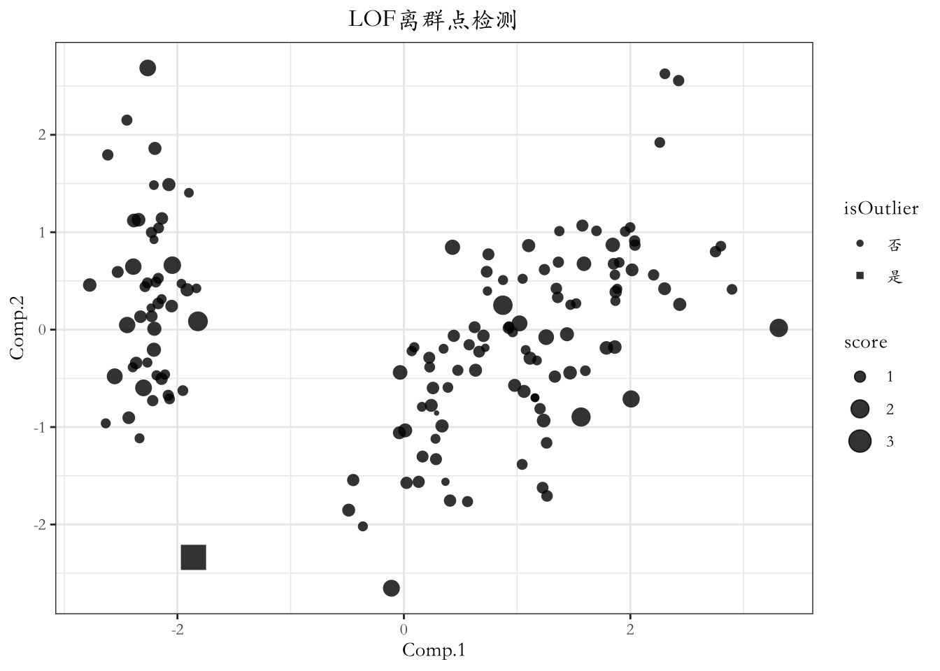 图1: LOF离群点检测