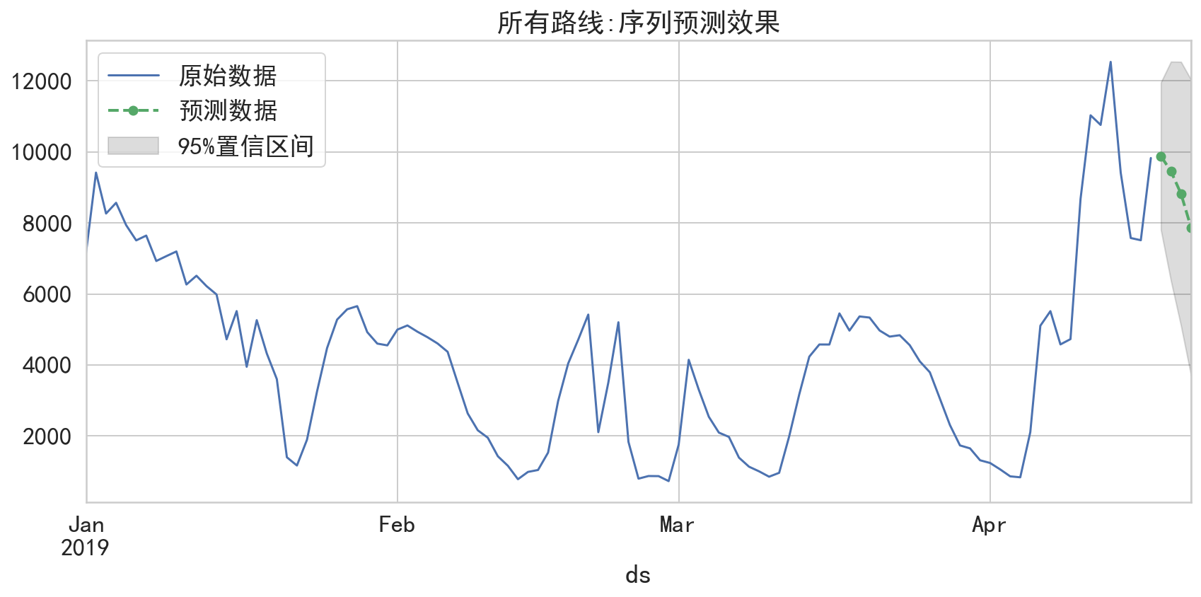 某些路线预测效果
