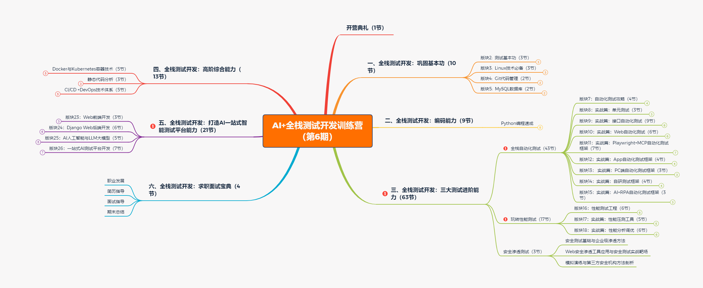 全栈测开训练营第6期-课程分类