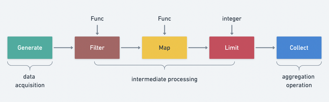 stream-api-for-golang-golang-example