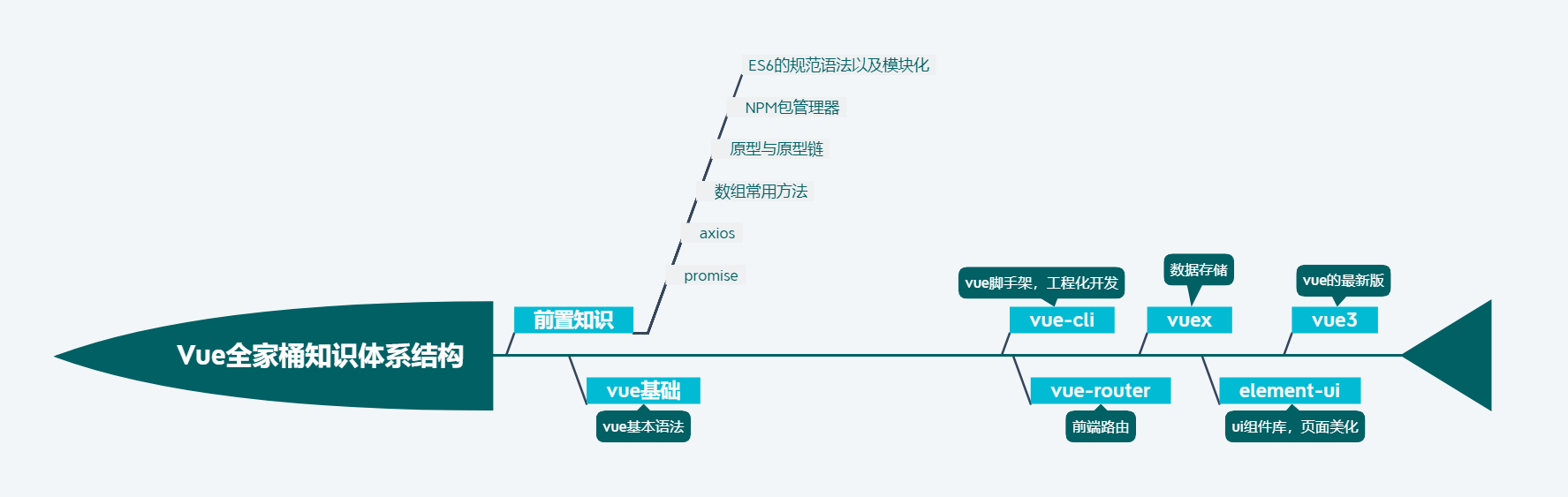 Vue全家桶技术栈