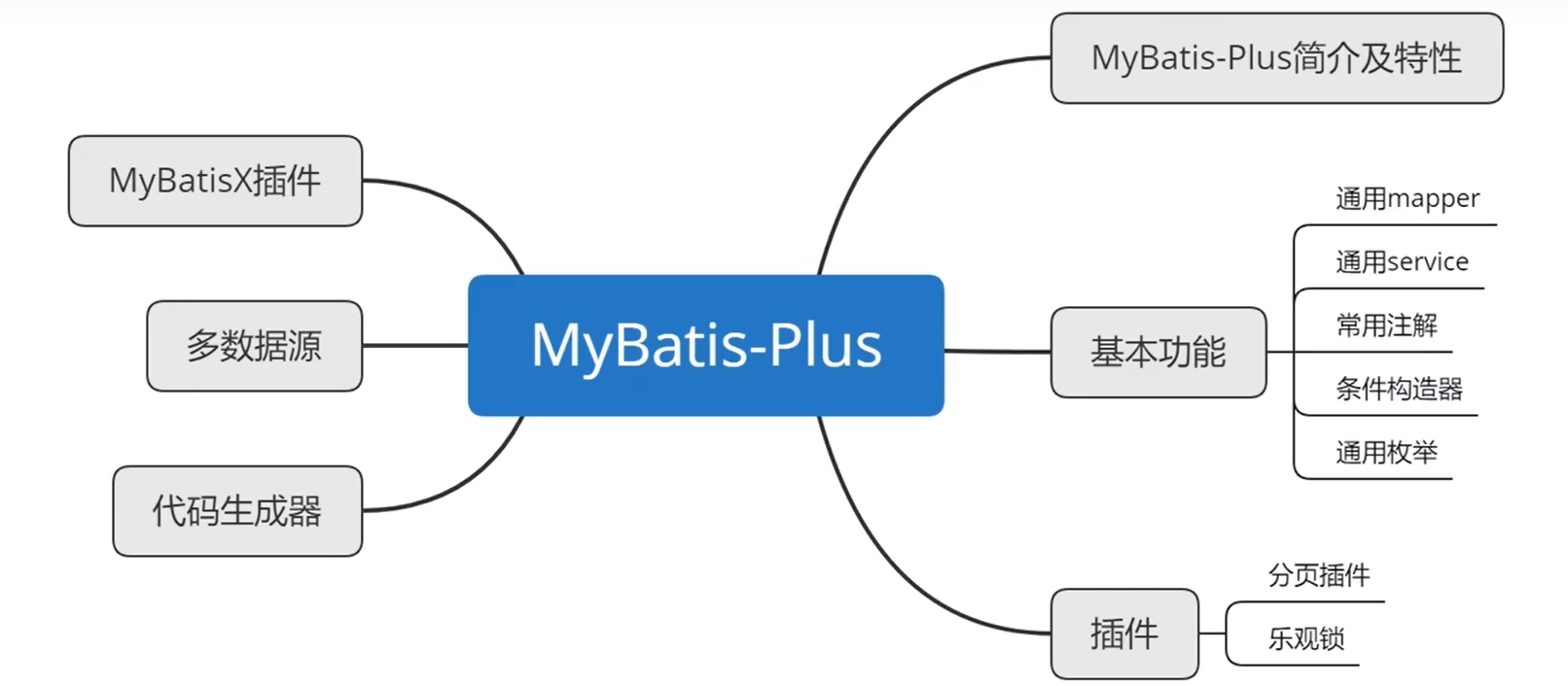 MyBatis-Plus思维导图