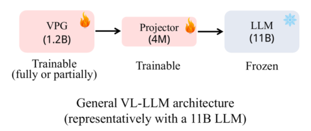图 3：常用的VL-LLM架构