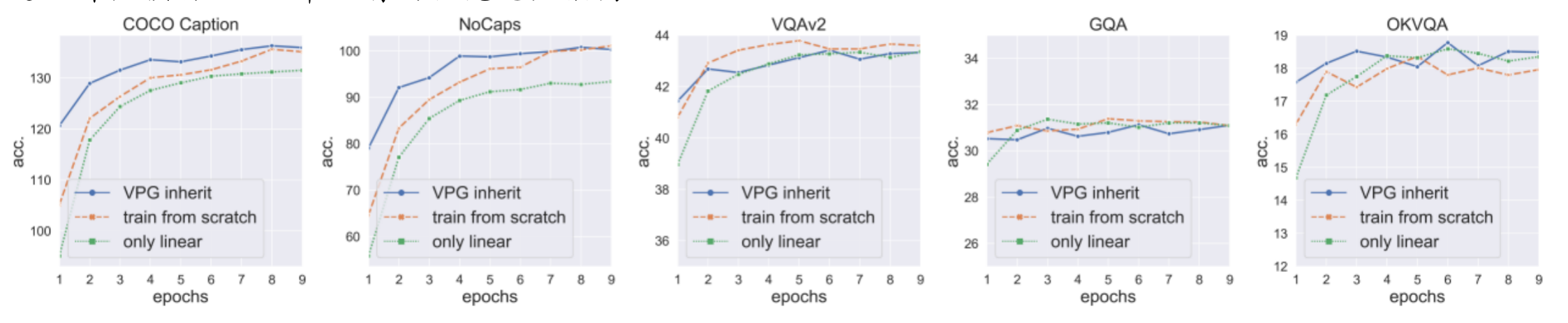 图 5：VPG inherit (蓝线): 直接继承训练好的VPG。train from scratch (橘线):从头训练VPG。only linear (绿线):只训练linear projector不训练VPG。