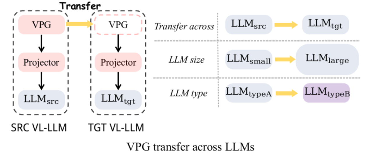 图 4：VPG迁移: 跨LLM大小迁移和跨LLM类型迁移