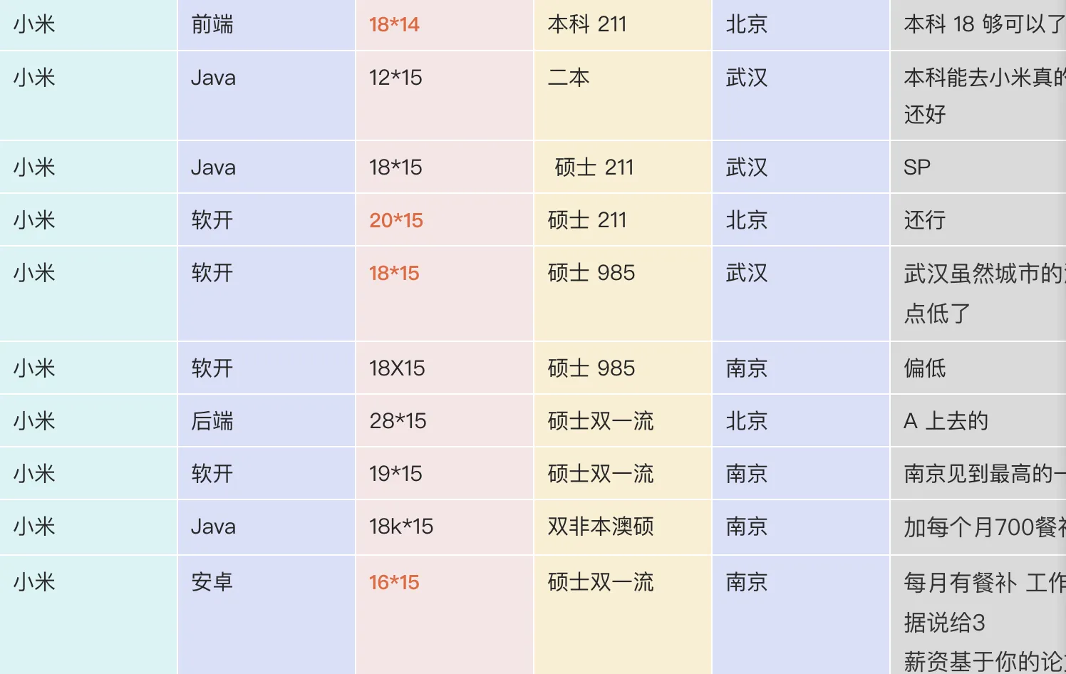 小米 24 届秋招薪资参考