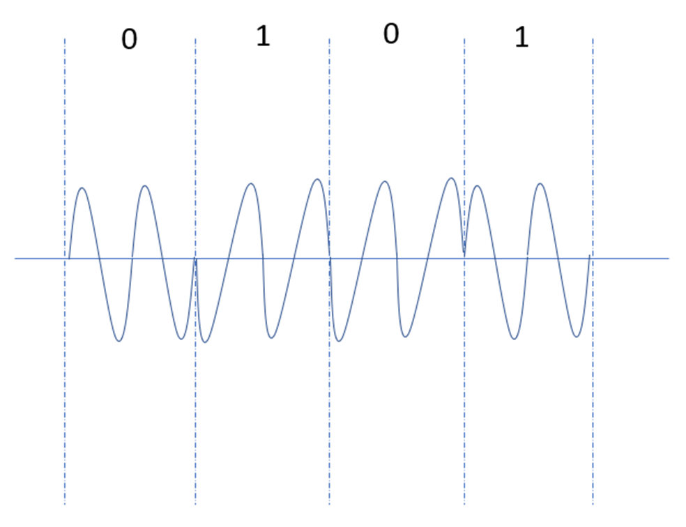 改变信号的相位表示二进制数据