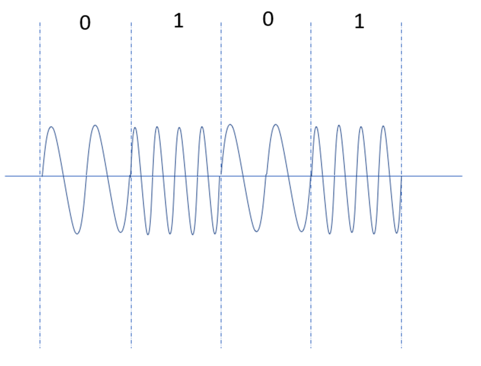 改变信号的频率表示二进制数据