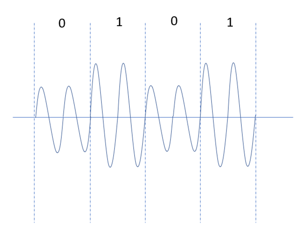 改变信号的振幅表示二进制数据
