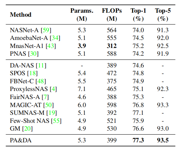 Comparison with other state-of-the-art methods on the
ImageNet dataset using the ProxylessNAS search space