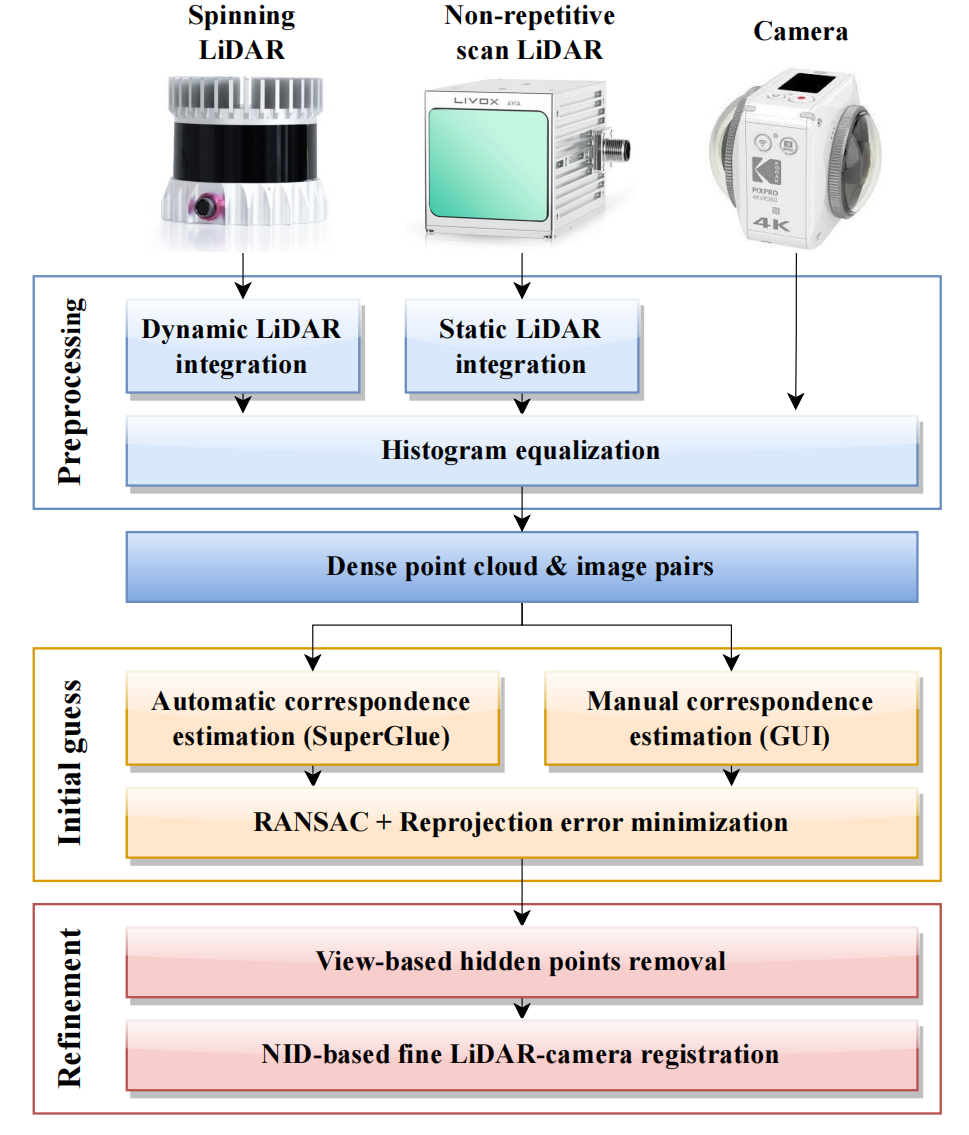 Fig. 2: Overview of proposed LiDAR-camera calibration
process