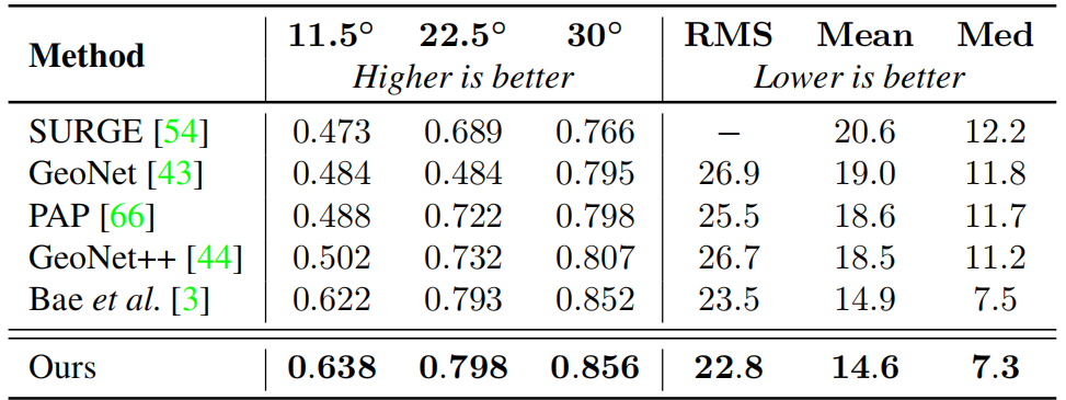 表 5. Comparison of surface normals estimation methods
on NYU official test set