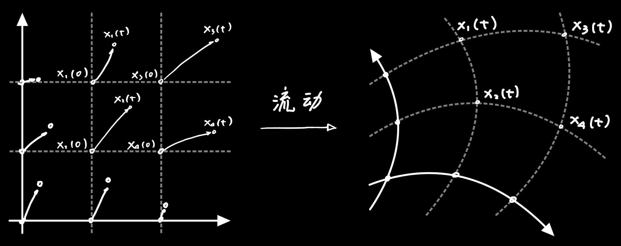 拉格朗日法用空间随流动的变换来描述流动