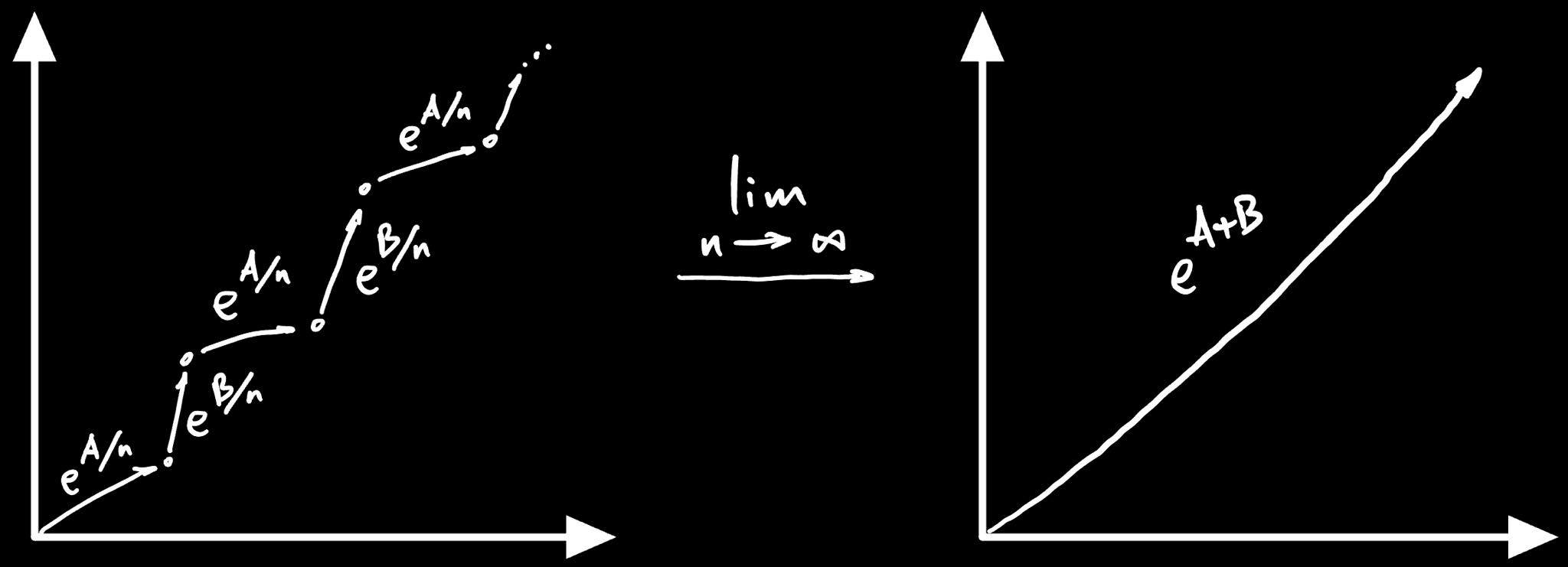 两个矩阵的和的流动相当于交替作用这两个矩阵的无限小流动