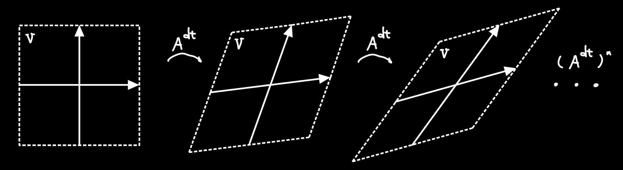 A^t的作用相当于重复作用无穷小变换A^dt