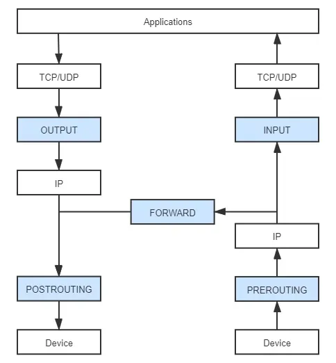 iptables 钩子函数位置