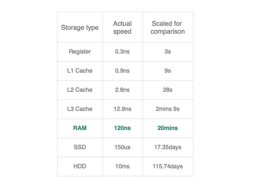 单线程 Redis 如此快的 4 个原因