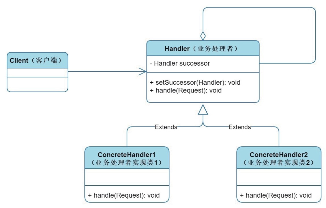 责任链模式类结构