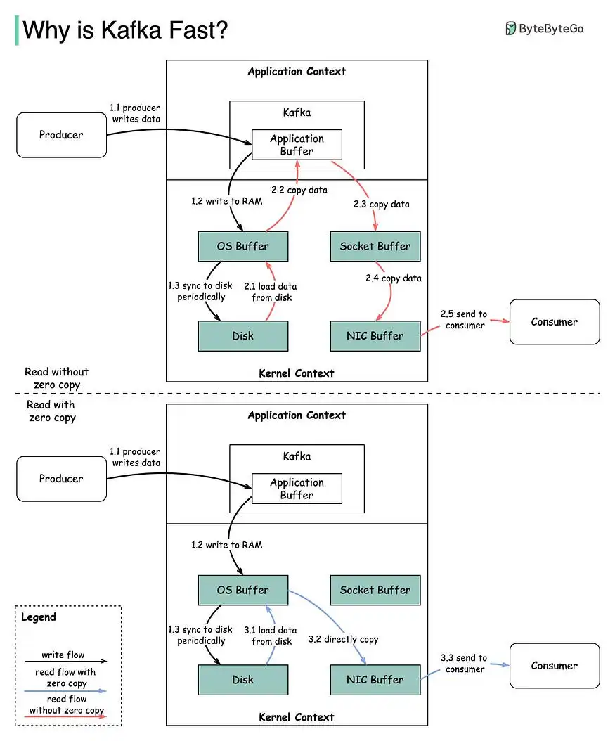 Image from  https://blog.bytebytego.com/p/why-is-kafka-fast