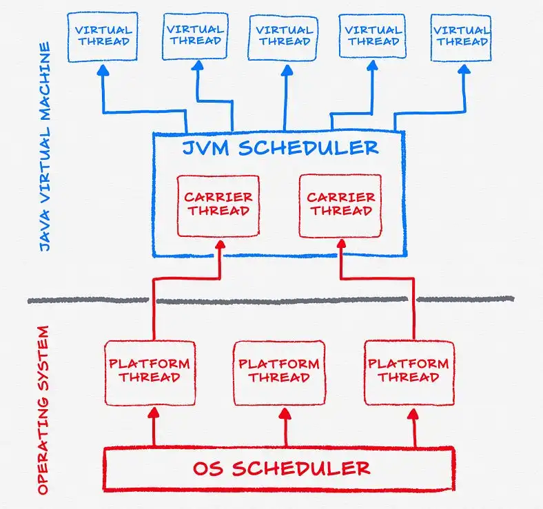 JVM / OS 线程调度示意图