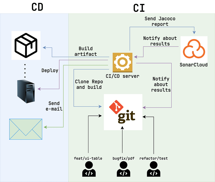 CI/CD流程