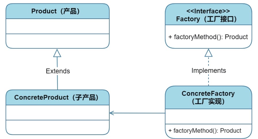 工厂方法模式