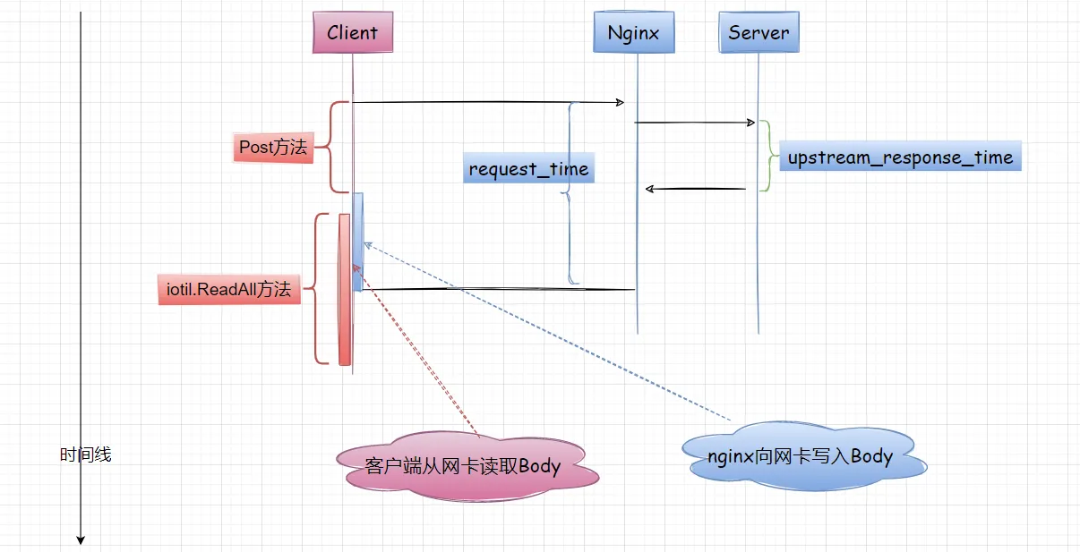 go-httpclient-body