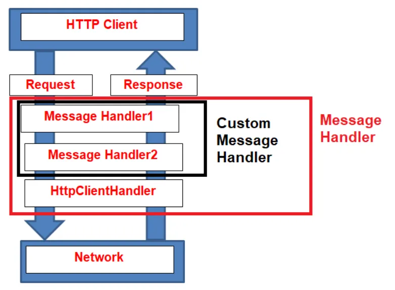 Что такое request Handler. Handle message