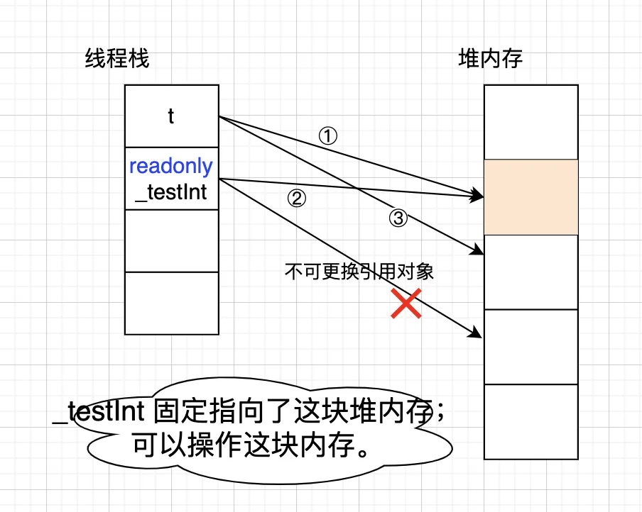 C# readonly修饰符