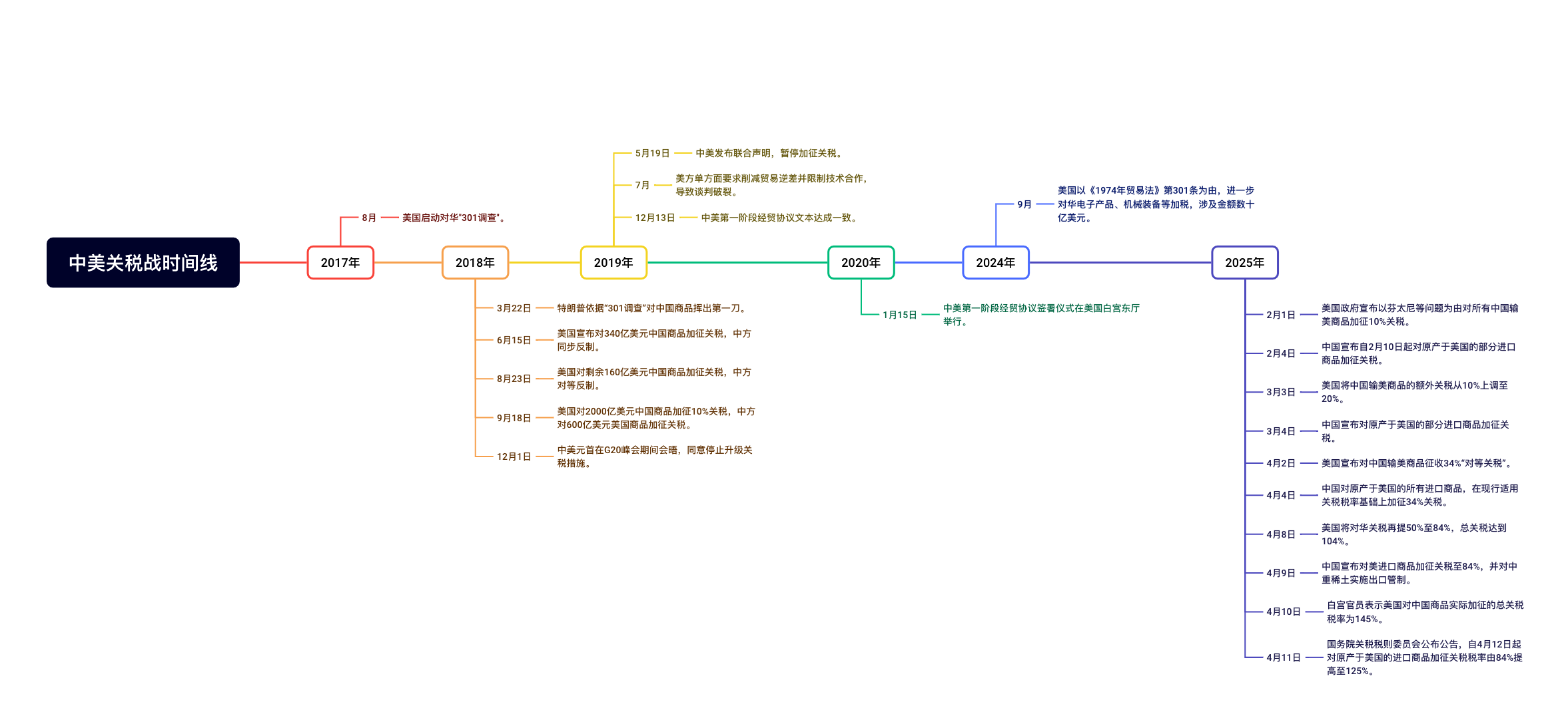 中美关税时间线梳理