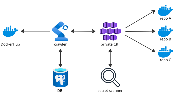 DockerHub 泄密情况