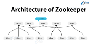 Apache Zookeeper Architecture ...