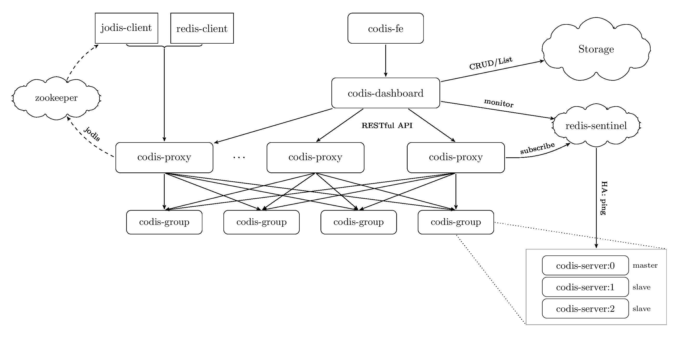 Redis cluster. Redis архитектура. Кластер архитектура. Архитектура web-приложения с Redis. Redis кластер схема.