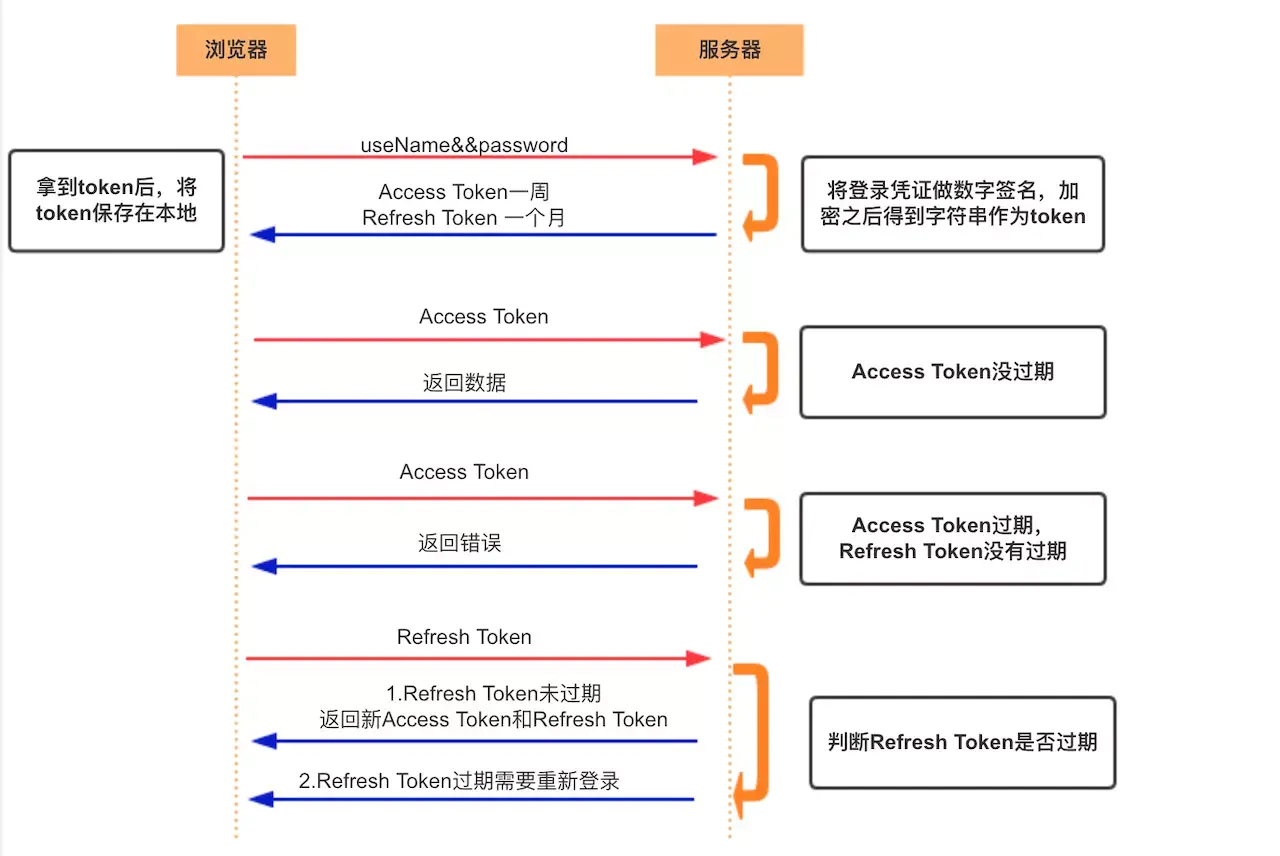 Thoroughly understand Cookie, Session, Token, JWT - SegmentF