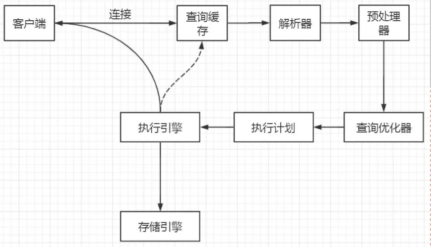 从Mysql架构看一条查询sql的执行过程