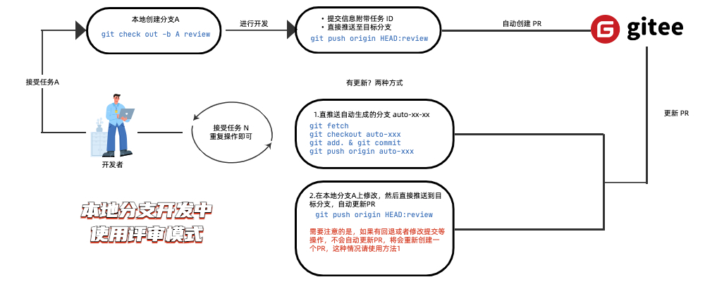 Gitee 分支评审模式上线：推送自动创建 Pull Request