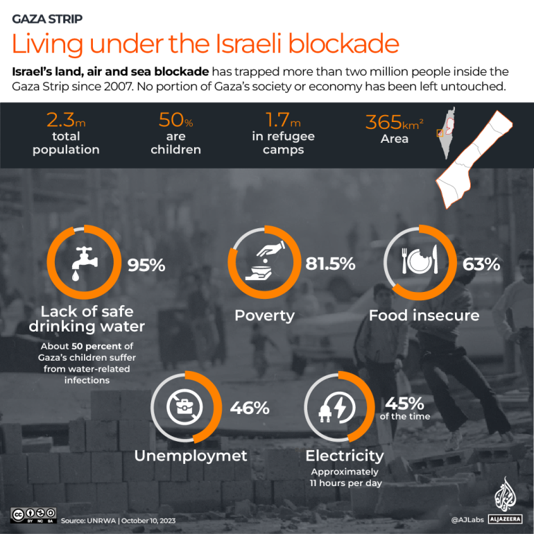 生活在以色列的封锁下，加沙社会或经济的各个部分都受到了影响