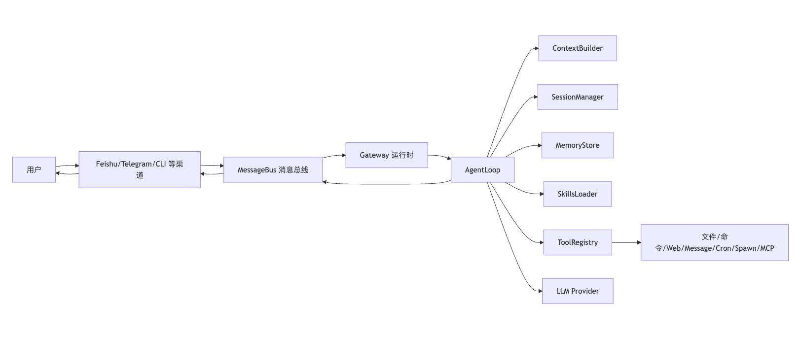 从 nanobot 理解 openclaw 核心设计 · Issue #90 · yinguangyao/blog · GitHub