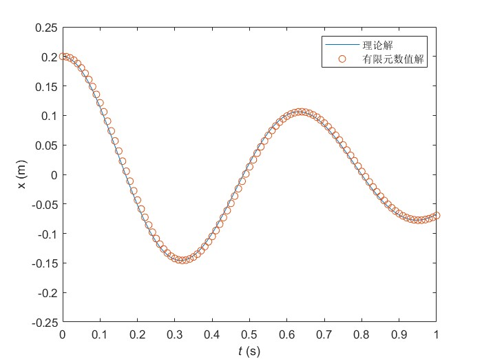 使用阻尼单元得到的数值解与理论解对比