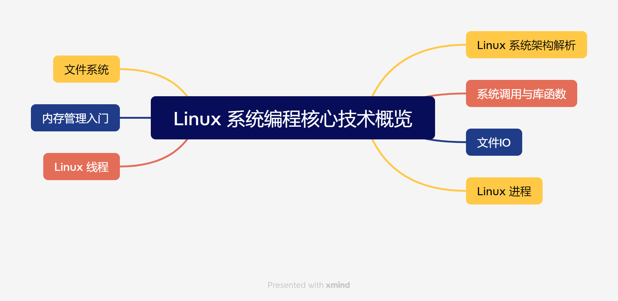 Linux 系统编程从入门到进阶学习指南- 江小康- 博客园