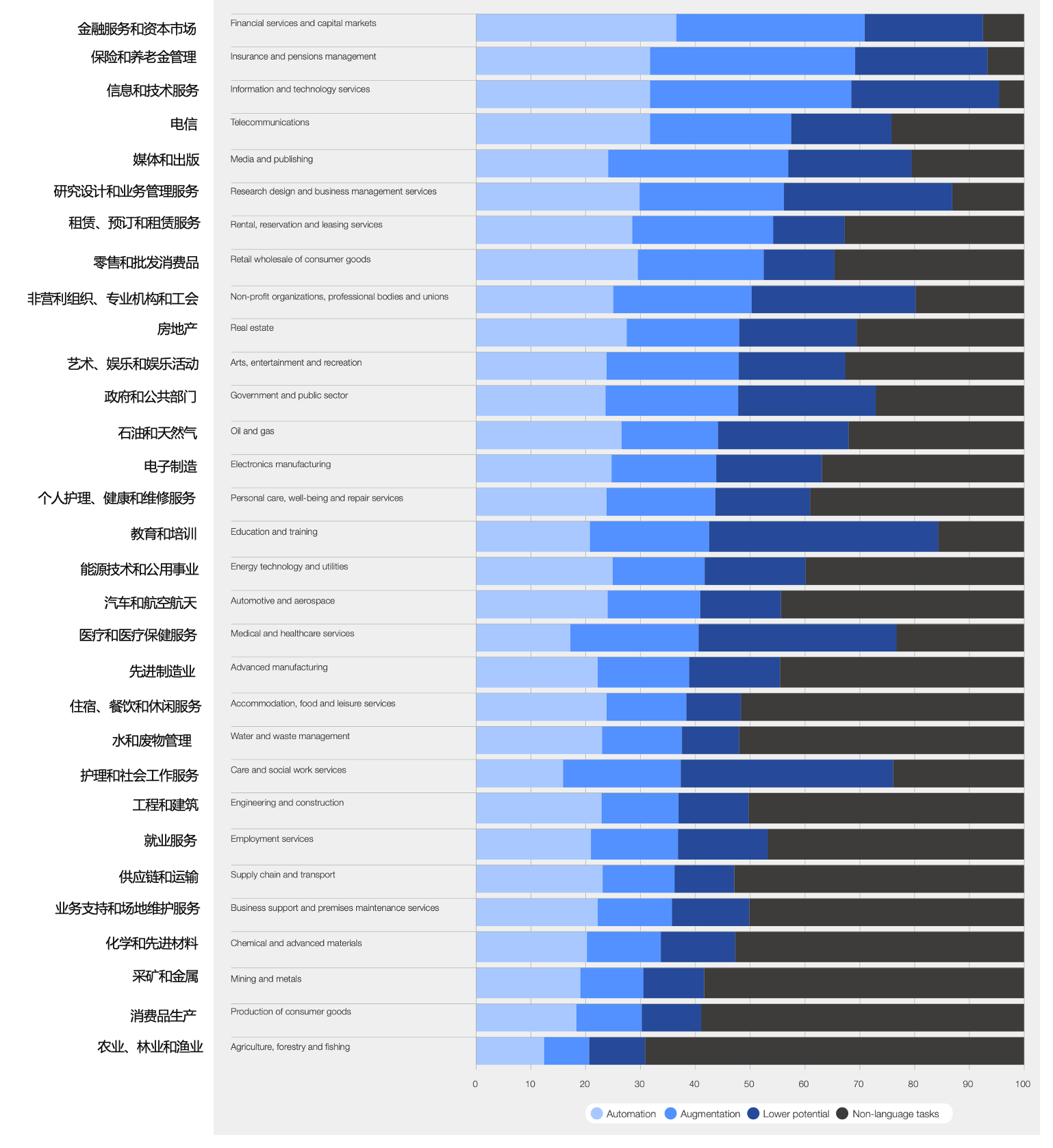 图5: 面临最高暴露度（自动化和增强）的行业