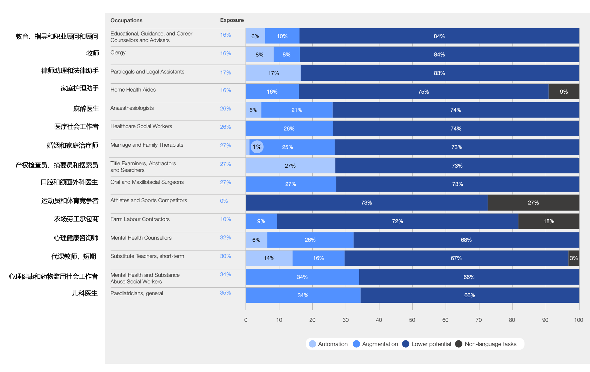 图4：具有最低暴露风险的工作