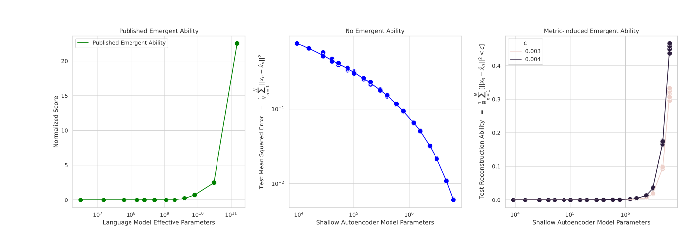图7：在浅层非线性自编码器中诱发新出现的重建能力。 （A）BIG-Bench周期元素任务的已发布新出现的能力。 （B）在CIFAR100上训练的浅层非线性自编码器显示出平滑递减的均方重建误差。 （C）使用新定义的Reconstructionc度量标准（方程2）引发了一个不可预测的变化。