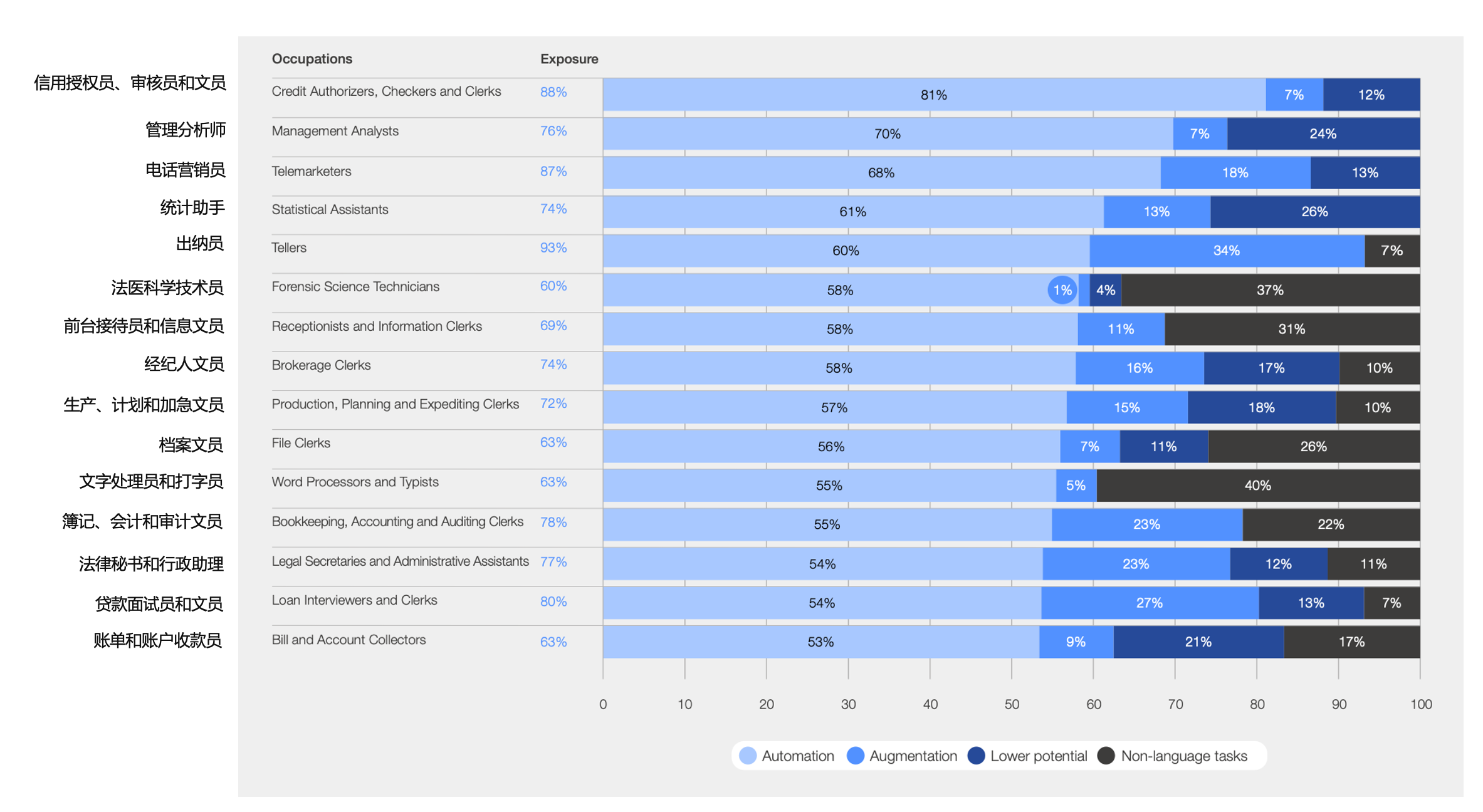 图2: 具有最高自动化潜力的工作