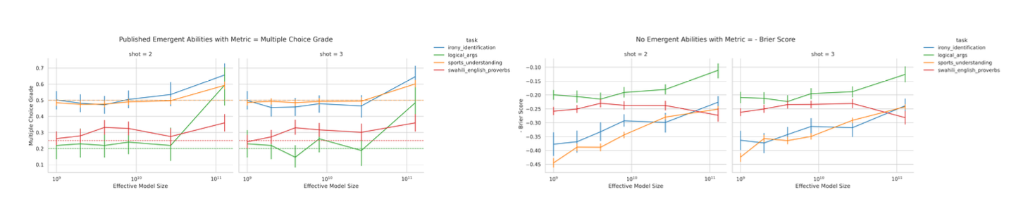 图6：在评估任务-模型系列对时更改度量标准会导致新出现的能力消失。左侧：在不连续的Multiple Choice Grade下测量时，LaMDA模型系列显示出新出现的能力。右侧：在连续的BIG-Bench度量标准（Brier Score）下测量时，LaMDA模型系列的新出现的能力消失。