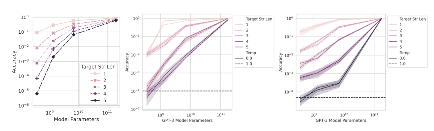 图4：声称的新出现的能力在使用更好的统计数据时消失。从左到右：数学模型，2个整数2位数乘法任务，2个整数4位数加法任务。根据准确度对性能的可预测影响，衡量性能需要高分辨率。生成额外的测试数据增加了分辨率，并显示，即使在准确度上，InstructGPT/GPT-3家族的[3, 24]性能也高于偶然，并且以一种平滑、连续、可预测的方式改进，与数学模型在质量上相符。