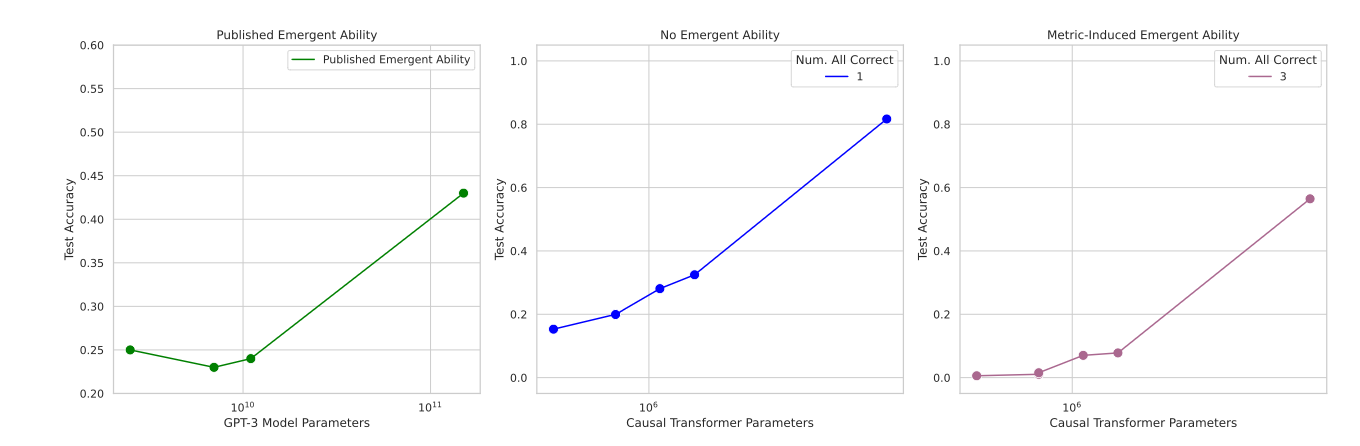 图8：在自回归变换器中诱发新出现的分类能力。 （A）在MMLU基准测试中发布的新出现的能力。 （B）训练用于分类Omniglot图像的自回归变换器显示出随着规模增加而增加的准确度。 （C）当准确度被重新定义为正确分类所有图像时，看似出现了新出现的能力。